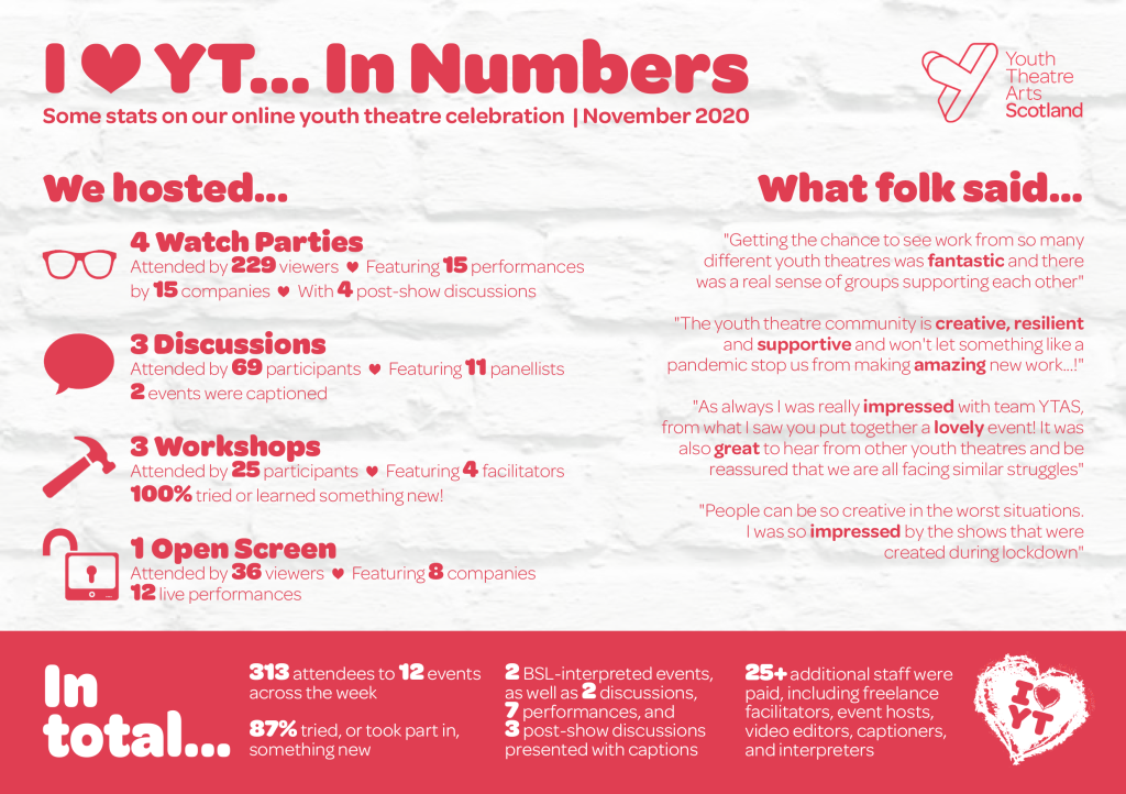 I Heart YT in numbers