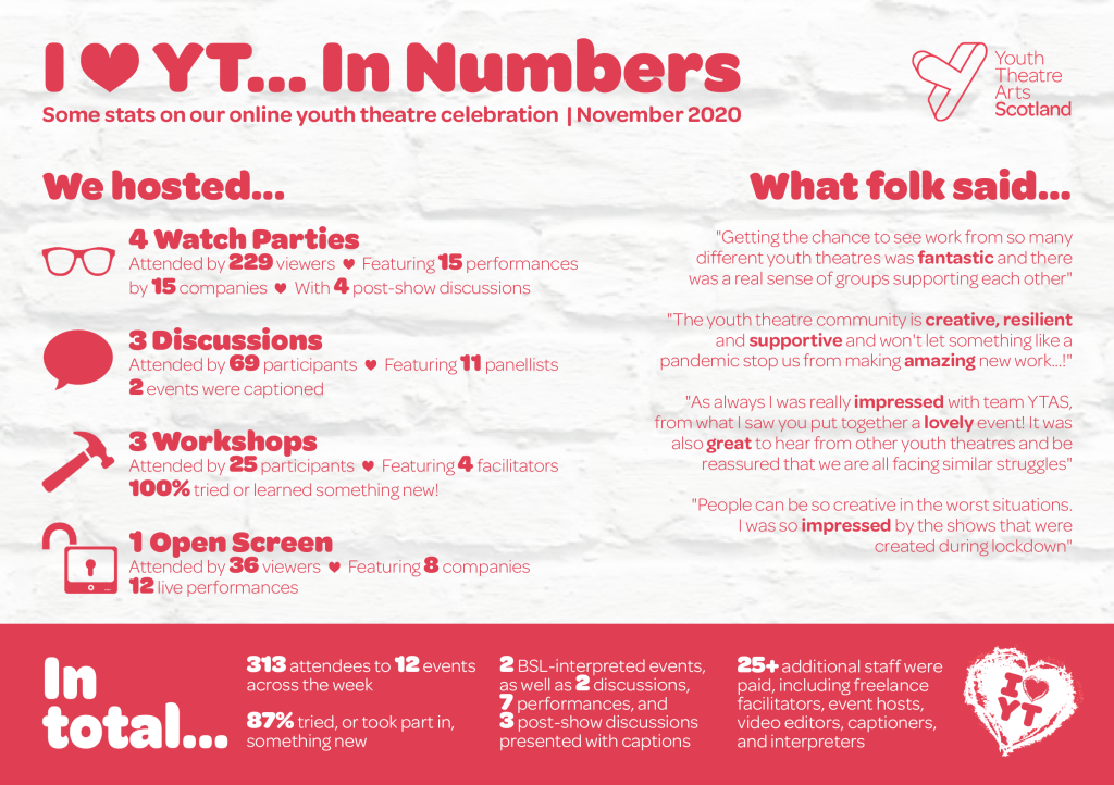 I ♥ YT 1 I Heart YT in numbers